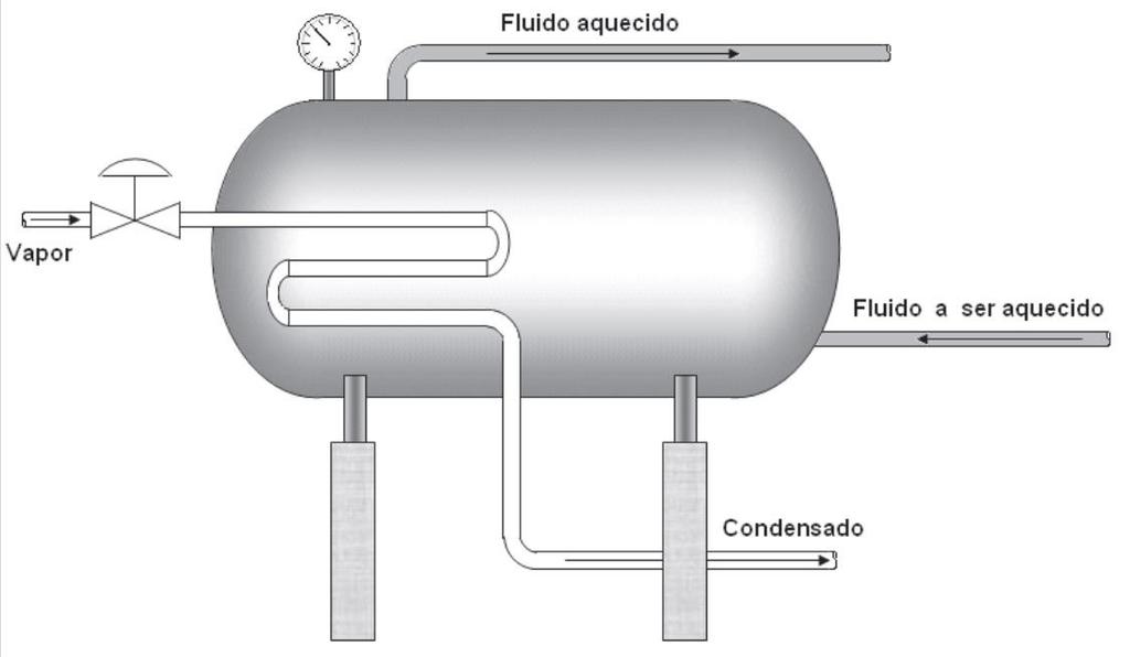 Malhas de Controle Tomando como exemplo um trocador de calor, a temperatura do fluido aquecido na saída