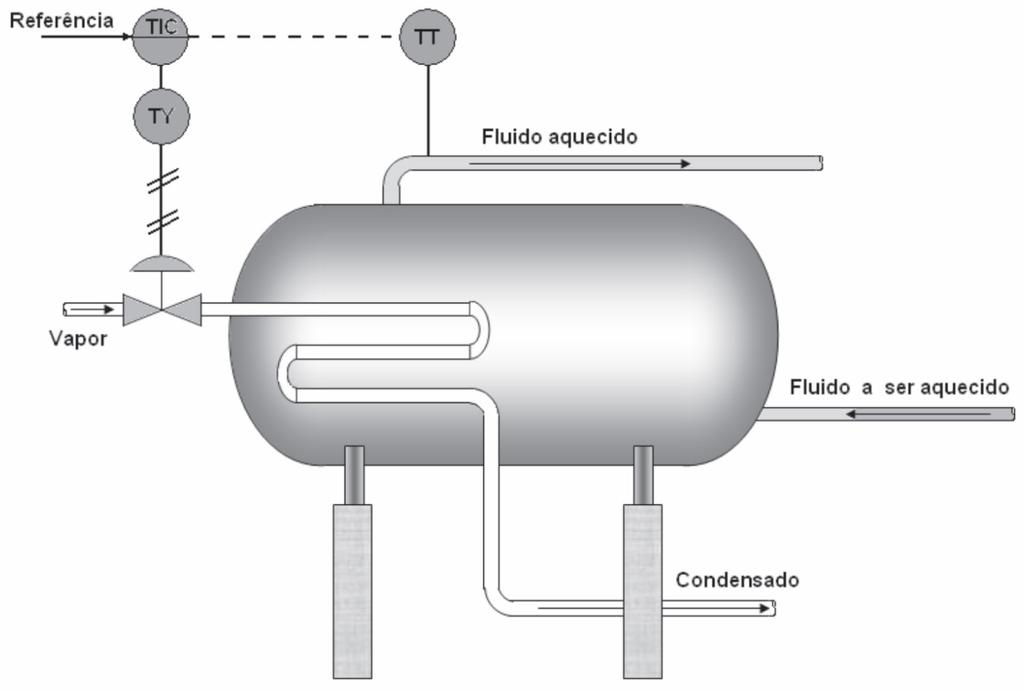 Malhas de Controle Tomando como exemplo o trocador de calor, a medição do valor da variável de processo é feita pelo transmissor de temperatura (TT).