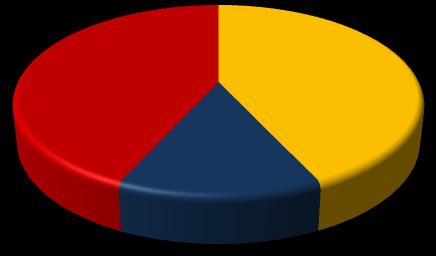 Gráfico 20 - Participação relativa das empresas e empregos formais em Timbé do Sul, segundo o porte - 2008 Empresas 1,9% Empregos 0,5% 0,0% 43,2%