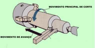 Movimentos na Usinagem Movimento de ajuste ou penetração (a p ): É o movimento entre a ferramenta e