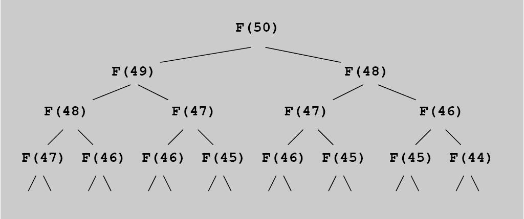 Problema com Recursão F(50) é chamado uma vez F(49) é chamado uma vez F(48) é chamado 2 vezes F(47) é chamado 3 vezes F(46) é