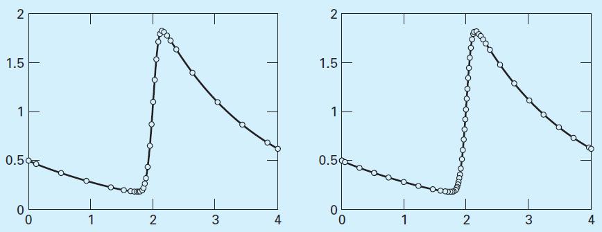 Métodos RK em MATLAB Exemplo: com y (0)=0.