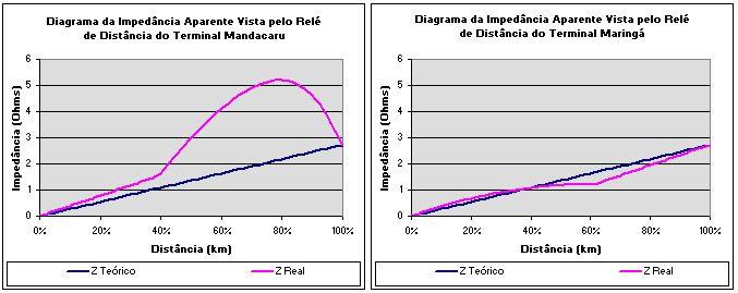 duplo foi instalado em toda a extensão da linha de distribuição AT. Os estudos elaborados naquela oportunidade (PUPPI, 1989, p. 1-24) e (FERNANDES & SOUZA, 2013, p.