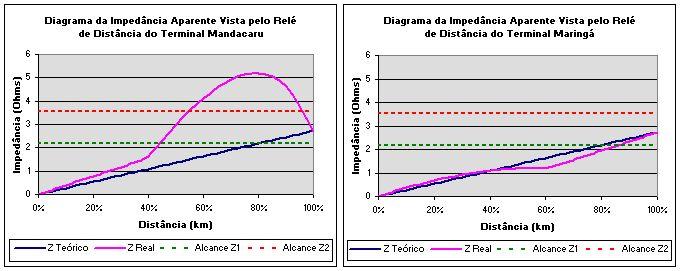 Para se ter uma ideia do efeito causado por esta não-linearidade da impedância aparente, considera-se que a proteção de distância da linha de distribuição AT em questão foi ajustada conforme