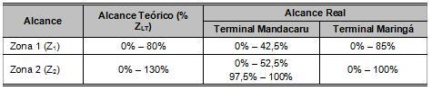 Tabela 2 Alcance real dos elementos de zonas 1 e 2 considerando como referência nos ajustes a impedância equivalente teórica da linha Portanto, este subalcance da Zona 2 é inadmissível uma vez que