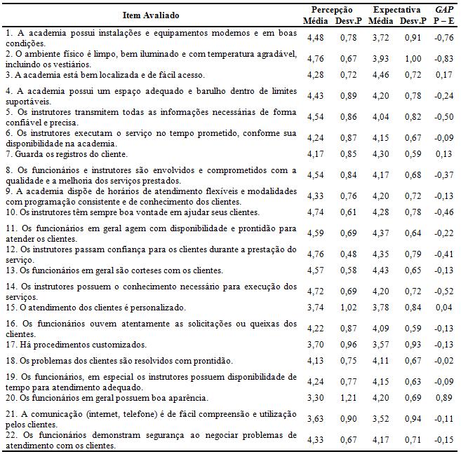 João_Pessoa/PB, Brasil, de 03 a 06 de outubro de 2016 Fonte: Os autores (2016) Para a verificação da confiabilidade do questionário foi utilizado o cálculo do coeficiente de Alfa de Cronbach que é