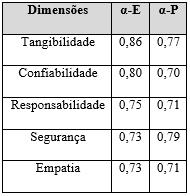 João_Pessoa/PB, Brasil, de 03 a 06 de outubro de 2016 Como mostra o Quadro 4 as cinco dimensões da qualidade apresentaram valores dentro do intervalo de confiança estabelecido pelo coeficiente de