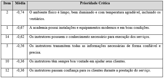 João_Pessoa/PB, Brasil, de 03 a 06 de outubro de 2016 No Quadro 6, as cinco dimensões da qualidade em serviços estão ordenadas de acordo com os valores obtidos a partir do questionário SERVQUAL,