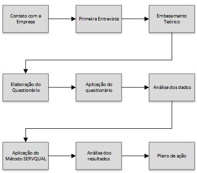João_Pessoa/PB, Brasil, de 03 a 06 de outubro de 2016 Figura 1 Fluxograma contendo as etapas da pesquisa Fonte: Os autores (2016) 3 Referencial Teórico Segundo Paladini (2006) qualidade não é um