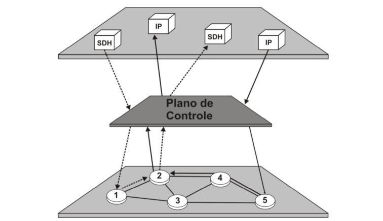 18 Figura 1.2: Plano de controle responsável por organizar as conexões entre as redes clientes e a rede óptica. pode causar o bloqueio de requisições que precisam ser atendidas.