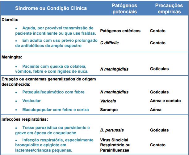 DOCUMENTO: PRECAUÇÕES E ISOLAMENTOS Página: 11/29 6. PRECAUÇÕES EMPÍRICAS O diagnóstico de muitas infecções requer a confirmação laboratorial.