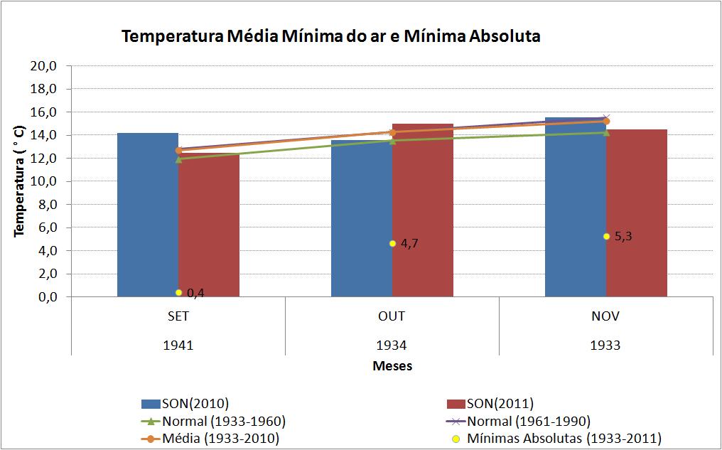 Figura 7 - Temperatura média mínima mensal do ar para SON 2010 (em azul) e SON 2011 (em vermelho), além das normais, da média e dos valores mínimos absolutos Tabela 4 - Temperatura média mínima ( C)