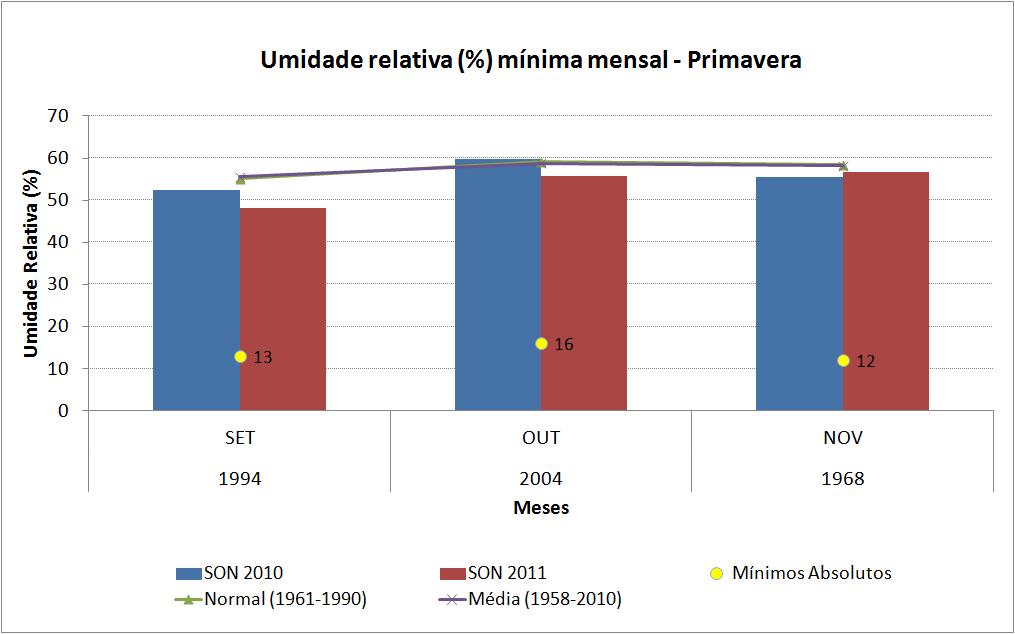 Com relação ao ano anterior, todos os meses do trimestre SON/2011 apresentaram umidade relativa média mínima inferior aos mesmos meses de SON/2010, conforme também indica a Figura 11.