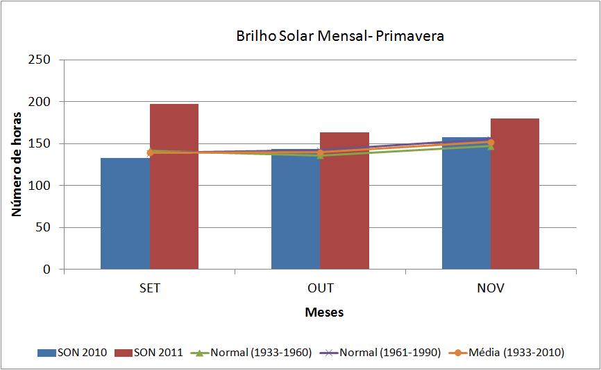 Figura 24 - Número de horas de brilho solar no trimestre SON/2010