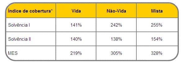 Modelo Espanhol de Solvência (MES) vs.