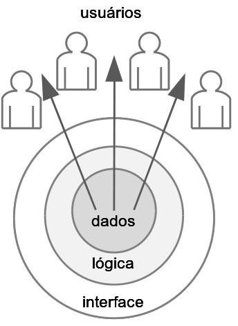 Diferentes visões sobre a Construção de Sistemas Interativos Grande parte dos profissionais da computação costuma conceber um sistema interativo de