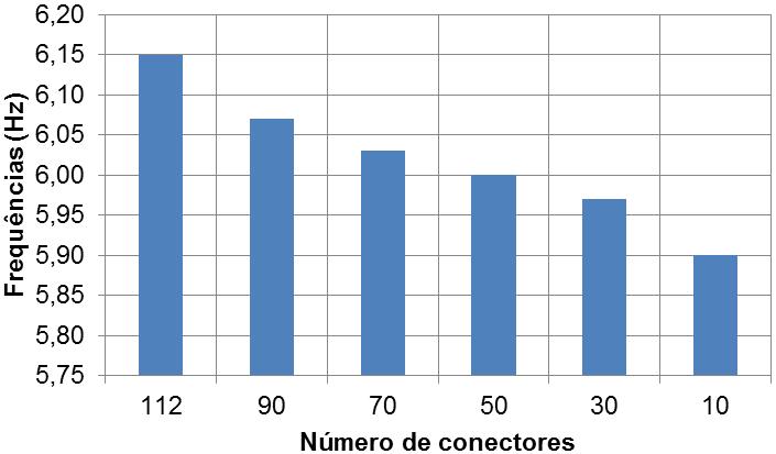 142 Tabela 7.9 - Combinações da variação do número de conectores.