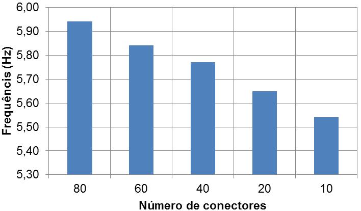 6,73% b) Ligações viga-coluna semirrígidas.