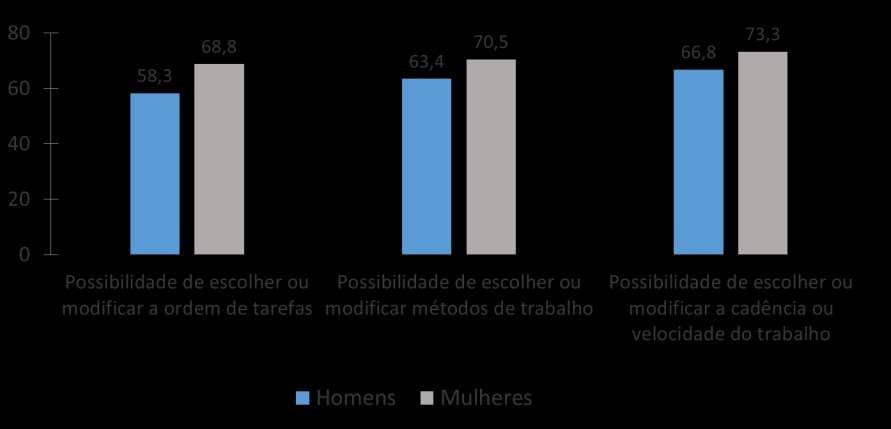 Trabalhadores Pessoas trabalhadoras segundo fatores de autonomia, por sexo % Por vezes sentimos que aquilo que