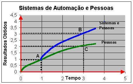 Pessoas X Sistemas de automação É evidente que os extremos não levam aos melhores resultados.