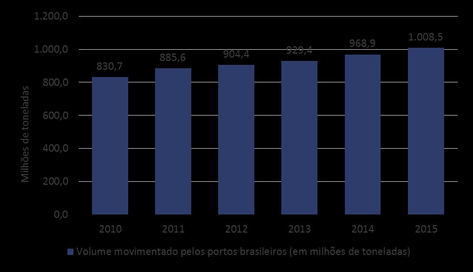 SISTEMA PORTUÁRIO Evolução da Movimentação do Portos Os fluxos de cargas corresponderam a mais de 1 bilhão de toneladas em 2015 e 2016,