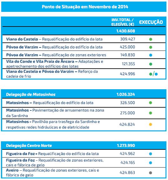 Plano de Investimentos 2013-2015 A Docapesca tem previsto vários Projetos PROMAR de requalificação, adaptação e apetrechamento dos