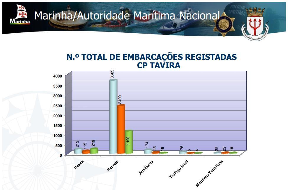 Embarcações Registadas -