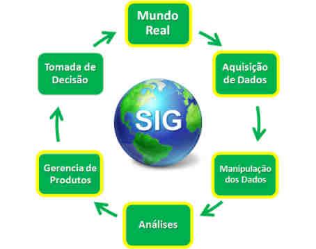 Informação: pressupõe que os dados no SIG estejam organizados para produzir conhecimento útil, na forma de