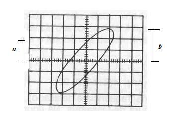 PARTE PRÁTICA Experimento 1 Circuito RC Monte o circuito a seguir: 1) Meça VC e com o osciloscópio ( scop ) e anote os valores na tabela. 2) Calcule I como /R e anote.