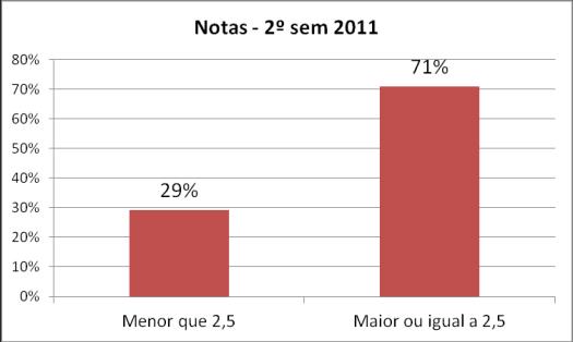 semestre de 2011 e 71% no 2º semestre. A média de notas dos estudantes no ano de 2011 foi de 3,