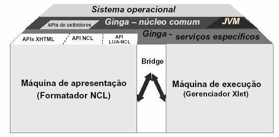 GINGA Middleware GINGA Middleware GINGA pode ser dividido em dois subsistemas principais, que permitem o desenvolvimento de aplicações seguindo dois