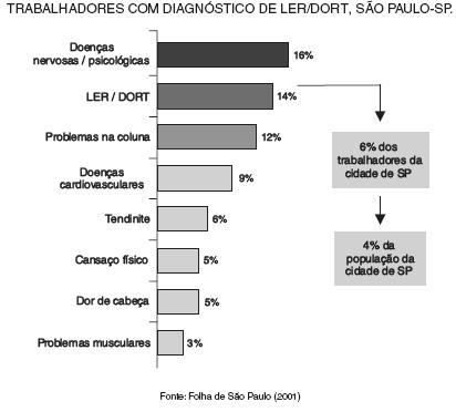 LER/DORT Entre trabalhadores brasileiros, de 80 a 90% das ocupacionais, desde 1993, estão relacionadas aos DORT.