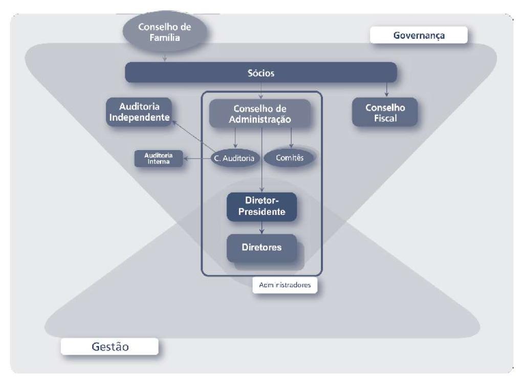 Sistema de Governança Corporativa Contexto do