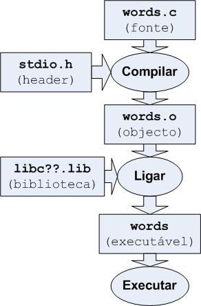 Compilar, Ligar e executar (Linux/GNU) $ gcc Wall g c words.c Compila o ficheiro fonte words.c e gera o ficheiro words.