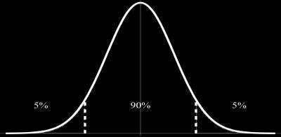 2.2.2. Tamanho da Amostra A curva da Figura 8 mostra a probabilidade de obter-se a média de uma amostra perto da média da população (μ).