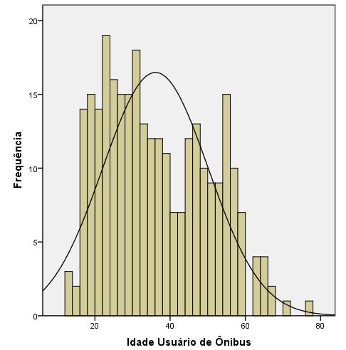 Declarada Figura 35 Histograma das idades dos