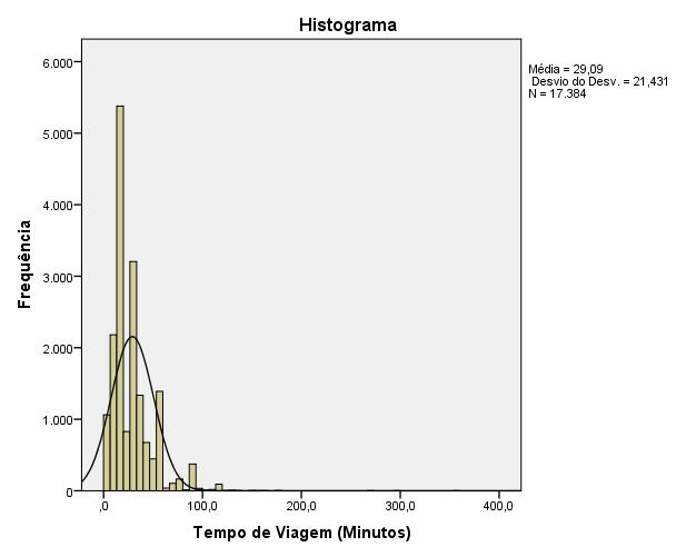 Figura 37 Histograma do tempo de viagem reportado pelo usuário, considerando todos os modos de viagem da amostra final da Pesquisa de Preferência Revelada.