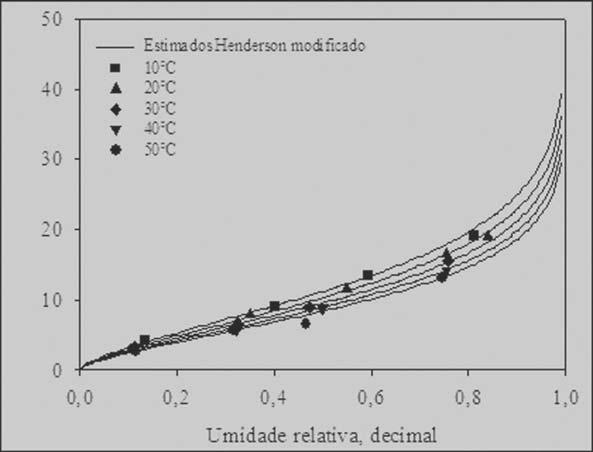 permite verificar que o modelo de Halsey modificado também apresenta distribuição tendenciosa dos seus resíduos, confirmando a sua não adequação em representar o fenômeno de higroscopicidade.