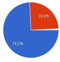 2 RESULTADOS 1) Dos 687 usuários entrevistados, 510 são estudantes e 171 estudantes bolsistas (74,2% e 24,9%, respectivamente), como é possível verificar no gráfico abaixo.