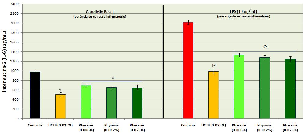 3 1.1.1 Interleucina 6 (IL-6) Gráfico 2.