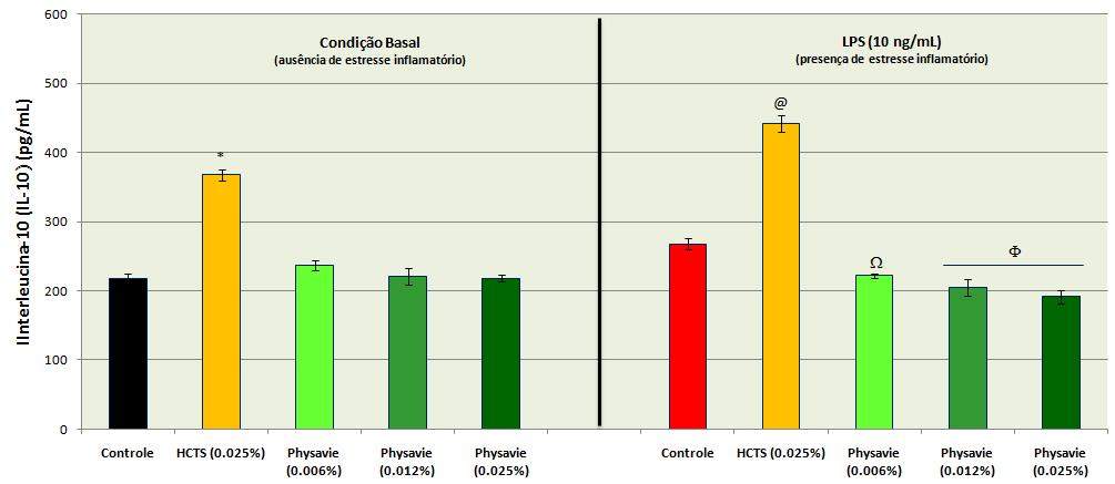 ausência e presença de estresse inflamatório (lipopolissacarídeo [LPS, 10 ng/ml]), após 48 horas de incubação. 1.1.3 Interleucina-10 (IL-10) Gráfico 4.