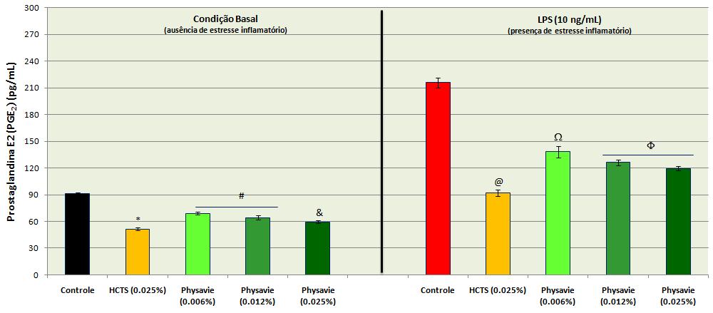 4 Os gráficos de 1 a 4 demonstram os efeitos imunocompetentes de em comparação com Hidrocortisona.