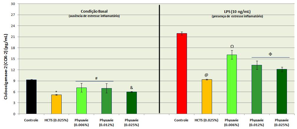 ausência e presença de estresse inflamatório (lipopolissacarídeo [LPS, 10 ng/ml]), após 48 horas de incubação. 1.2.