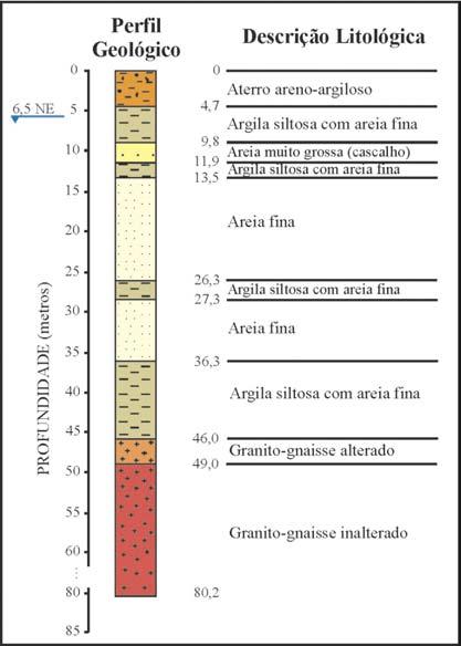 Welitom Rodrigues Borges, Jorge Luís Porsani 189 Figura 2 Perfil litológico do poço (PORSANI, 2001). Figure 2 Lithologic profile from borehole (PORSANI, 2001).
