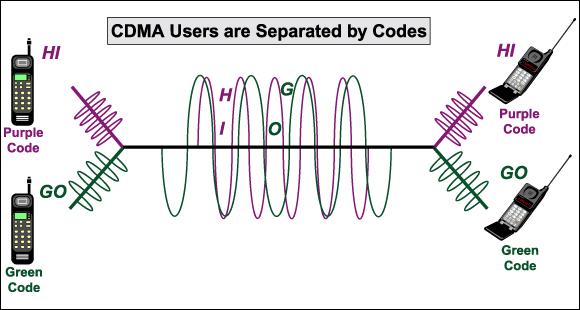 Particionamento de Canal n CDMA (Code Division Multiple Access) n Atribuição de um código específico para cada nó n Cada nó utiliza seu código para codificar os bits que envia n Se os nós forem bem