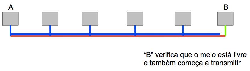 CSMA/CD n No CSMA/CD não existem prioridades n Acesso múltiplo n Dessa forma, duas placas de rede podem perceber o meio livre ao mesmo tempo e iniciar uma nova transmissão n Nesse caso