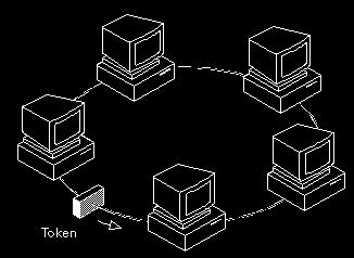 Revezamento n Passagem de Permissão n Permissão de controle (token) passada de um nó para o próximo sequencialmente n Um nó só segura a permissão se tiver dados para transmitir n Problemas n