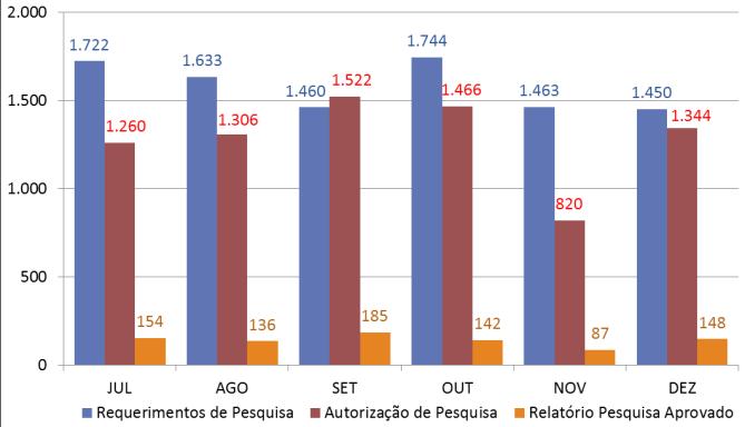 protocolados (1,7%) e de permissões de lavra garimpeira (-34,4%) (Figuras 24 e 25).