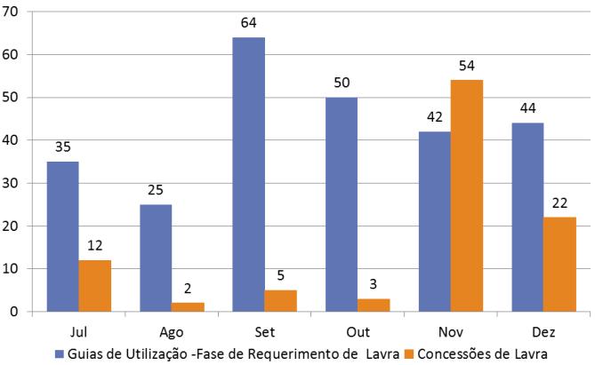 Figura 28: Comparativo das concessões de lavra e guias de utilização na fase de requerimento de lavra, expedidas no 2º/2013.