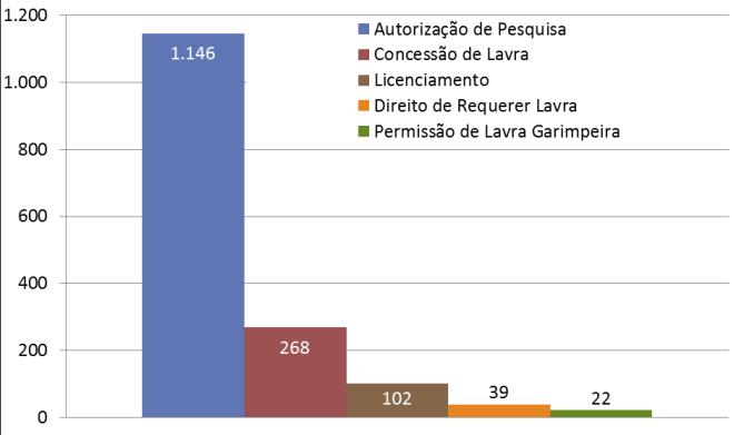 principalmente por: a) requerimentos de pesquisa protocolados em Minas Gerais (19,9%), Bahia (13,7%) e São Paulo (8,0%); b) autorizações de pesquisa outorgadas em Minas Gerais (16,5%), Bahia (16,5%)